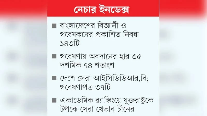নেচার ইনডেক্সে বাংলাদেশের অগ্রগতি, গবেষণায় বিশ্বে ৫৪তম